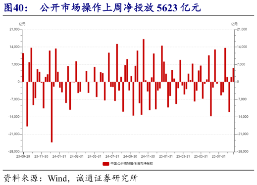 如何了解公开市场操作上周净投放 5623 亿元
