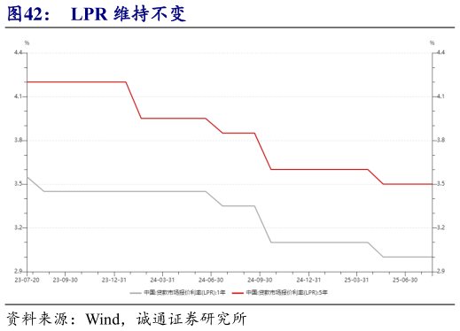 你知道LPR 维持不变