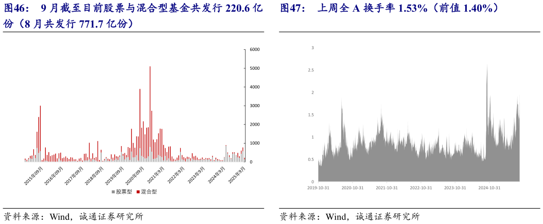 如何了解9 月截至目前股票与混合型基金共发行 220.6 亿 上周全 A 换手率 1.53%（前值 1.40%）