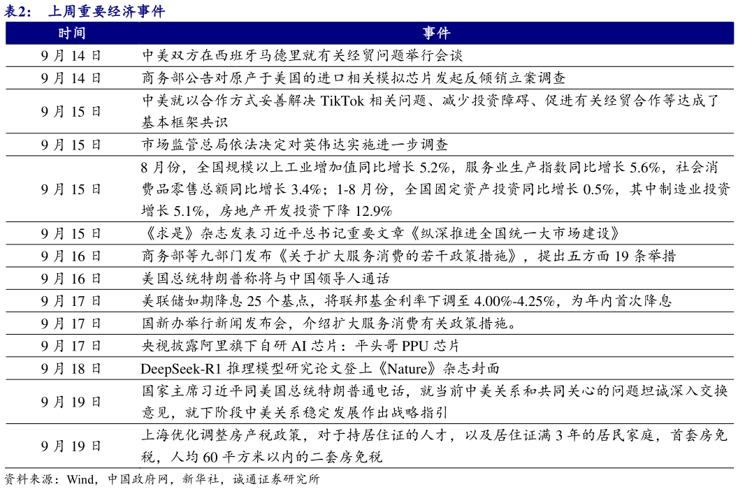 你知道上周重要经济事件