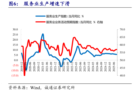 你知道服务业生产增速下滑