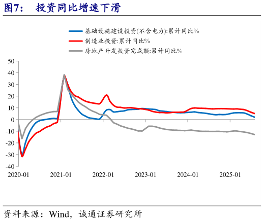 谁能回答投资同比增速下滑