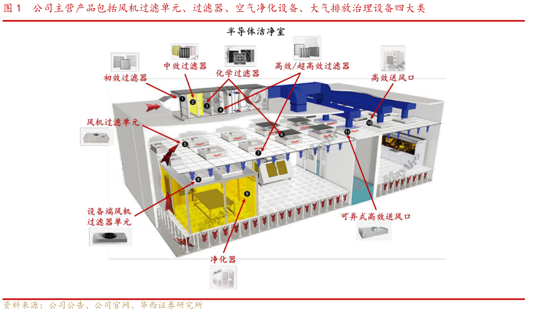 你知道公司主营产品包括风机过滤单元、过滤器、空气净化设备、大气排放治理设备四大类