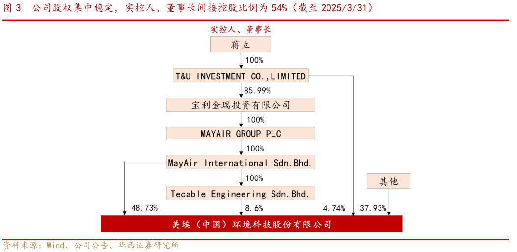 一起讨论下公司股权集中稳定，实控人、董事长间接控股比例为 54%（截至 2025331）
