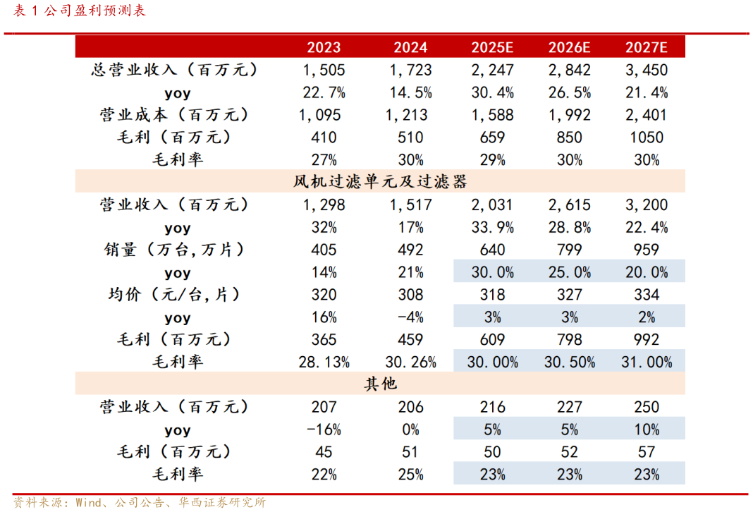 想问下各位网友公司盈利预测表