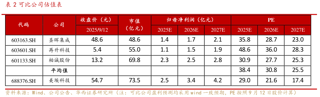 如何看待可比公司估值表