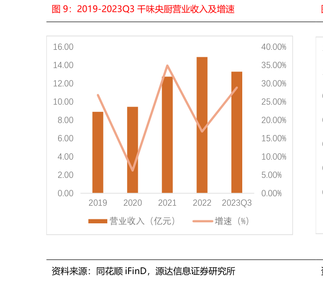 如何看待2019-2023Q3 千味央厨营业收入及增速