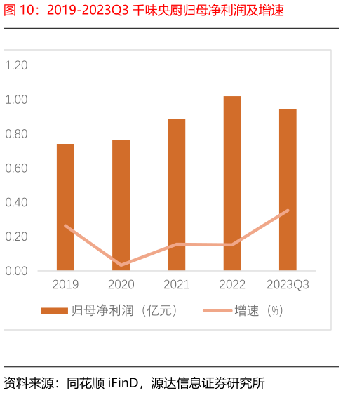 请问一下2019-2023Q3 千味央厨归母净利润及增速