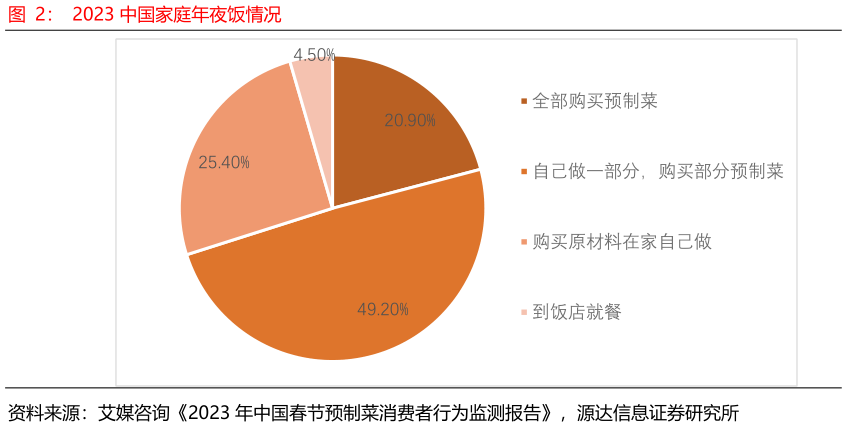 怎样理解2023 中国家庭年夜饭情况