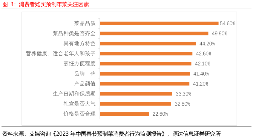 谁能回答消费者购买预制年菜关注因素