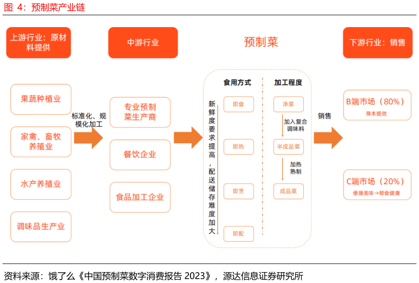 咨询下各位预制菜产业链