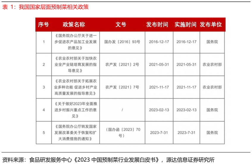 一起讨论下我国国家层面预制菜相关政策