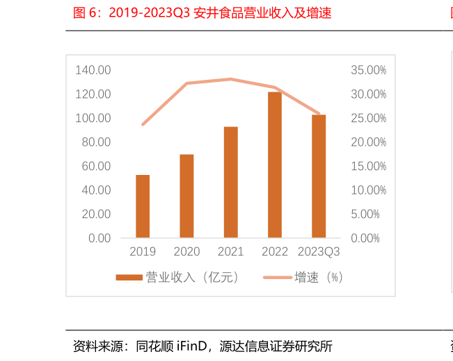 如何看待2019-2023Q3 安井食品营业收入及增速