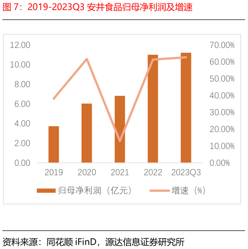 各位网友请教一下2019-2023Q3 安井食品归母净利润及增速