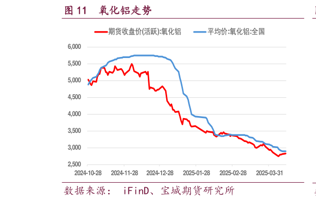 如何了解氧化铝走势