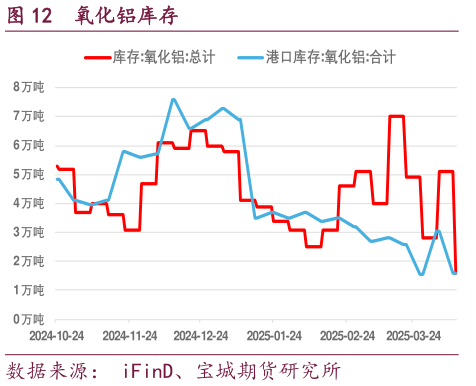 想问下各位网友氧化铝库存