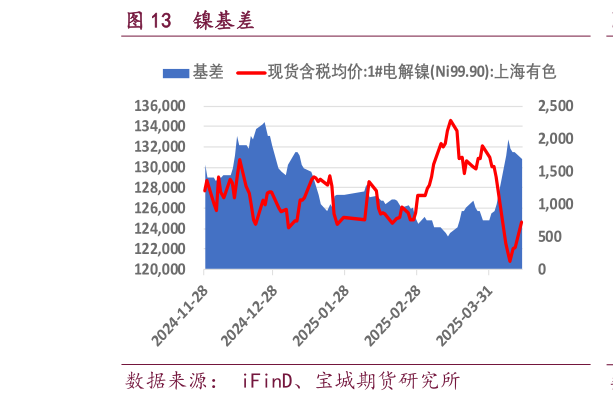 谁能回答镍基差
