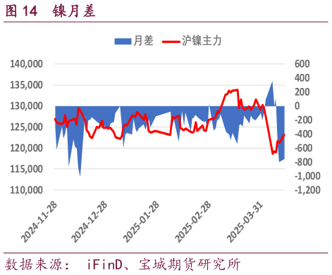 如何才能镍月差