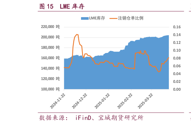 如何看待LME 库存