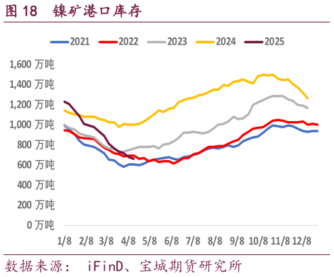 如何了解镍矿港口库存