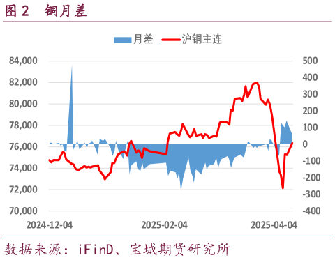 怎样理解铜月差