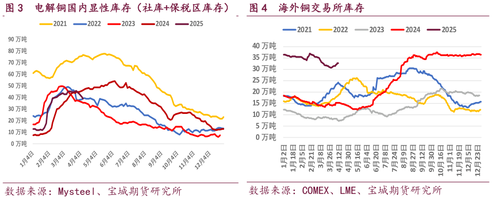 咨询下各位电解铜国内显性库存（社库保税区库存）海外铜交易所库存