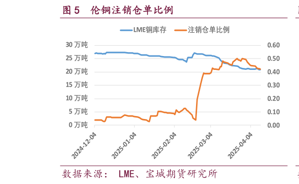 怎样理解伦铜注销仓单比例