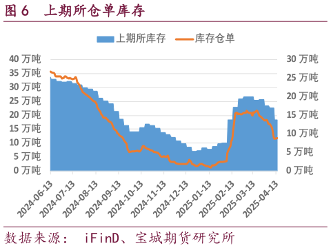 如何才能上期所仓单库存