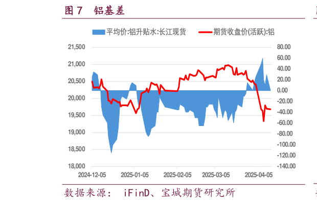 如何了解铝基差