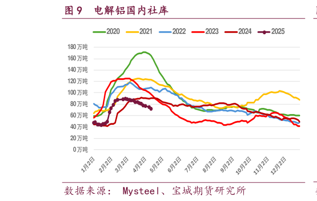 我想了解一下电解铝国内社库