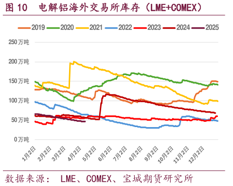 怎样理解电解铝海外交易所库存（LMECOMEX）