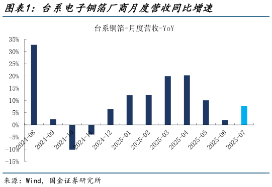 如何解释台系电子铜箔厂商月度营收同比增速