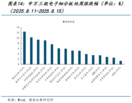 谁知道申万三级电子细分板块周涨跌幅（单位：%）