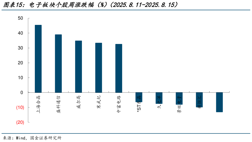 怎样理解电子板块个股周涨跌幅（%）（2025.8.11-2025.8.15）