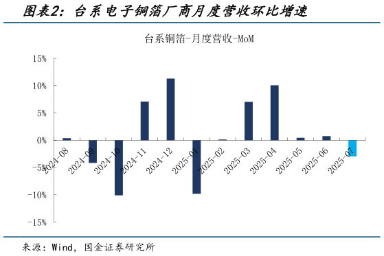 想关注一下台系电子铜箔厂商月度营收环比增速
