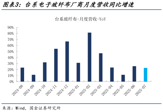 我想了解一下台系电子玻纤布厂商月度营收同比增速