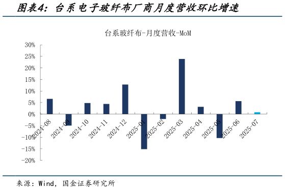 请问一下台系电子玻纤布厂商月度营收环比增速