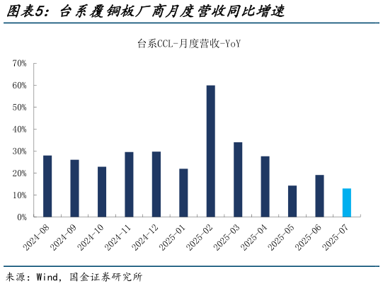 谁能回答台系覆铜板厂商月度营收同比增速