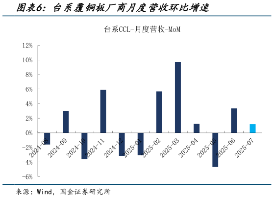 你知道台系覆铜板厂商月度营收环比增速