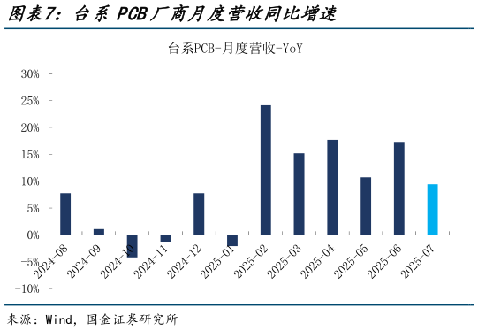如何看待台系PCB厂商月度营收同比增速