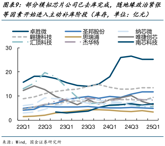 各位网友请教一下部分模拟芯片公司已去库完成，随地缘政治紧张