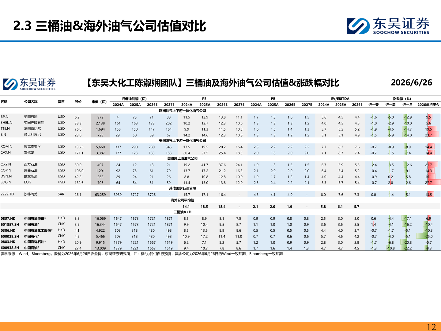 想关注一下2.3 三桶油&海外油气公司估值对比