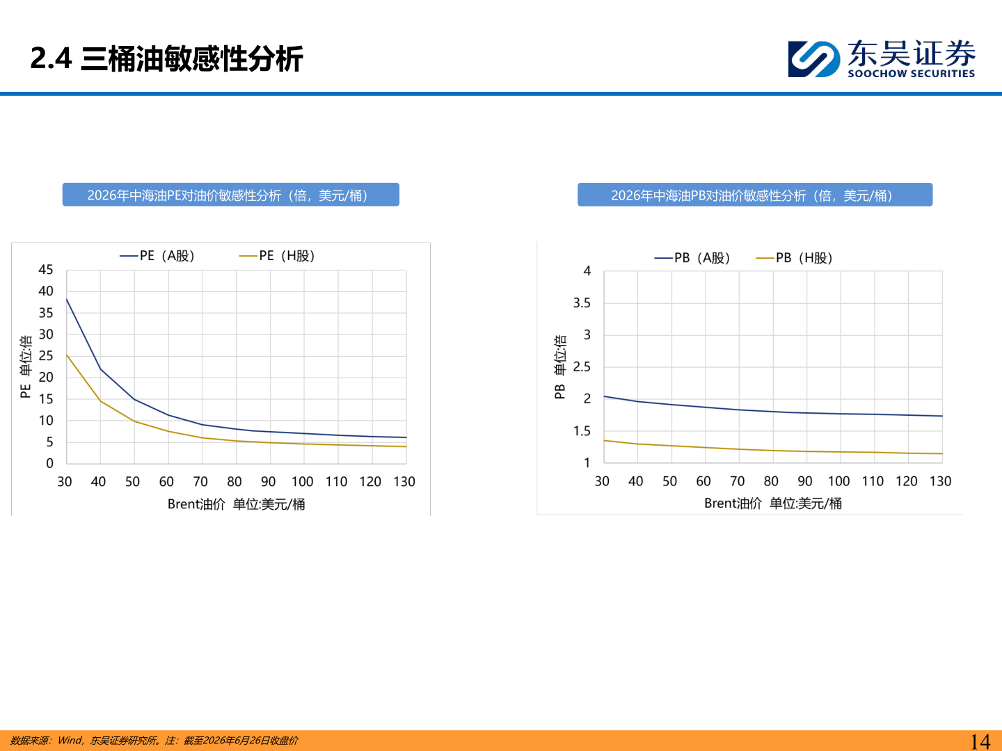 如何才能2.4 三桶油敏感性分析