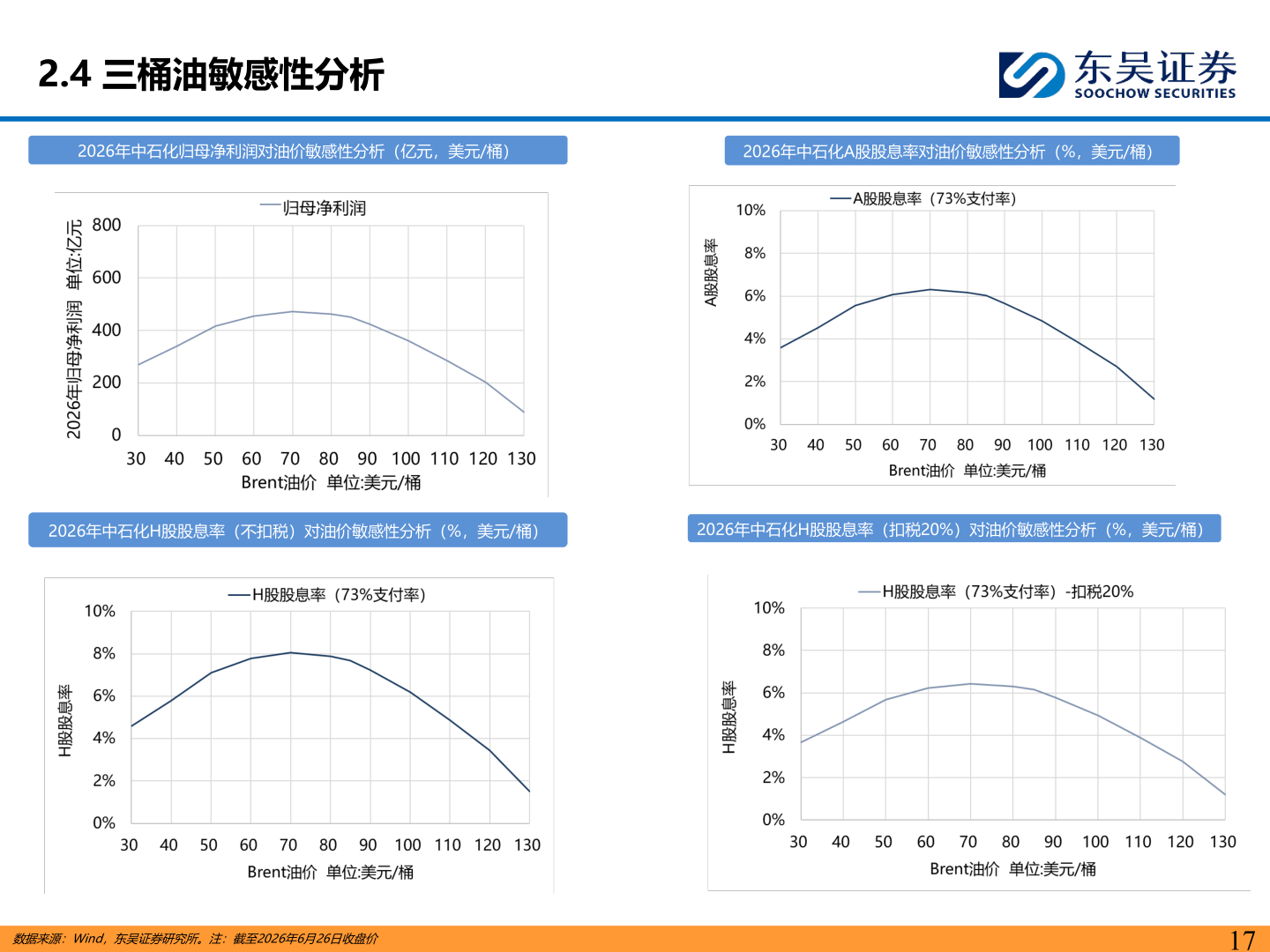 我想了解一下2.4 三桶油敏感性分析