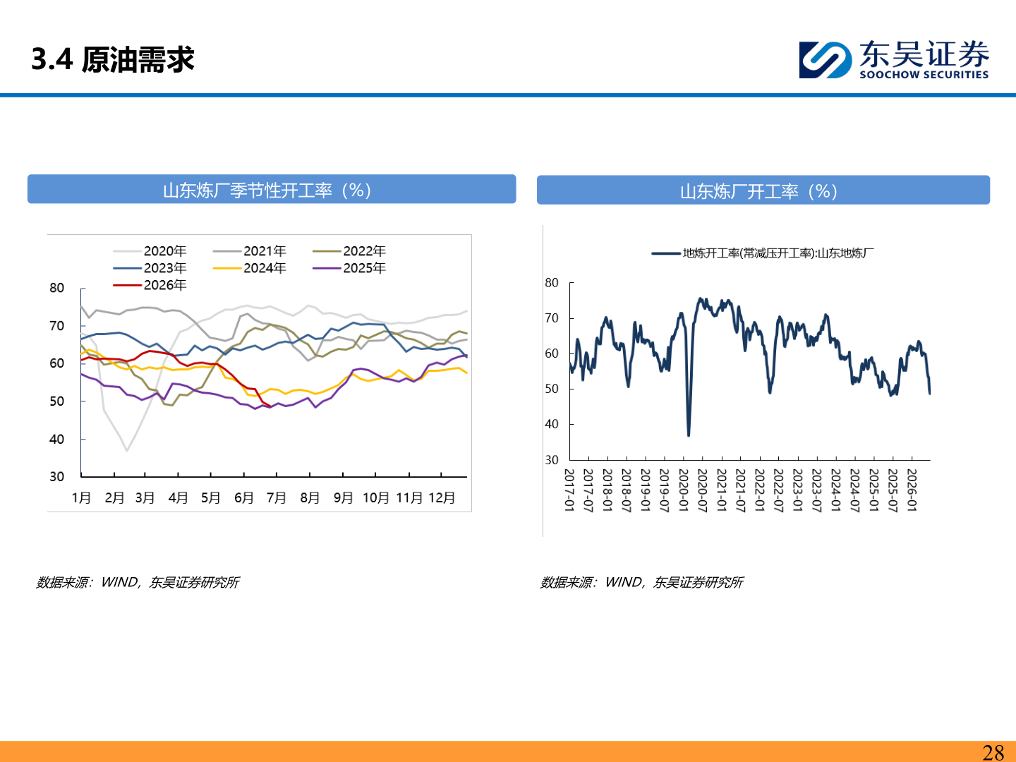 怎样理解3.4 原油需求