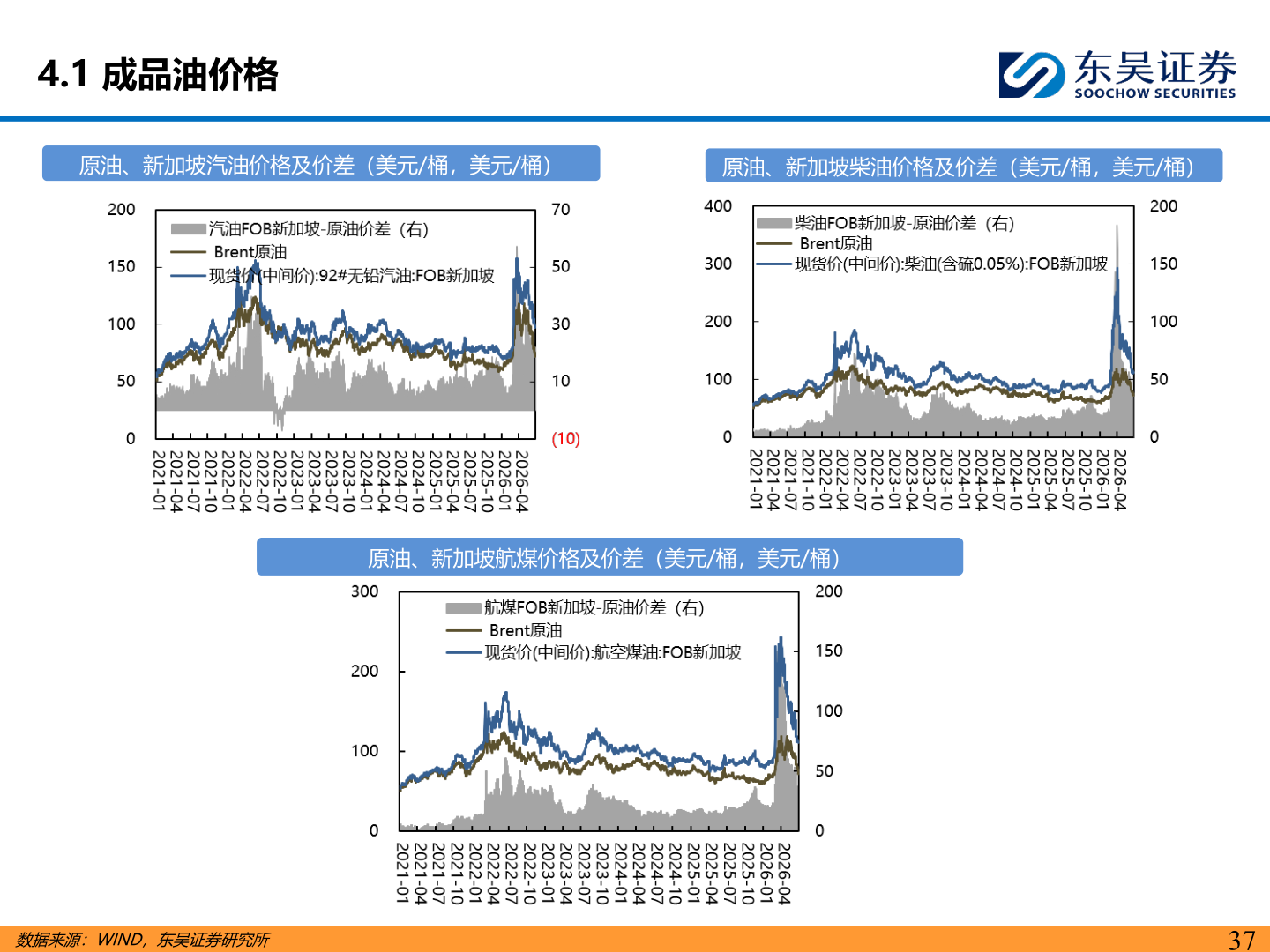 如何解释4.1 成品油价格