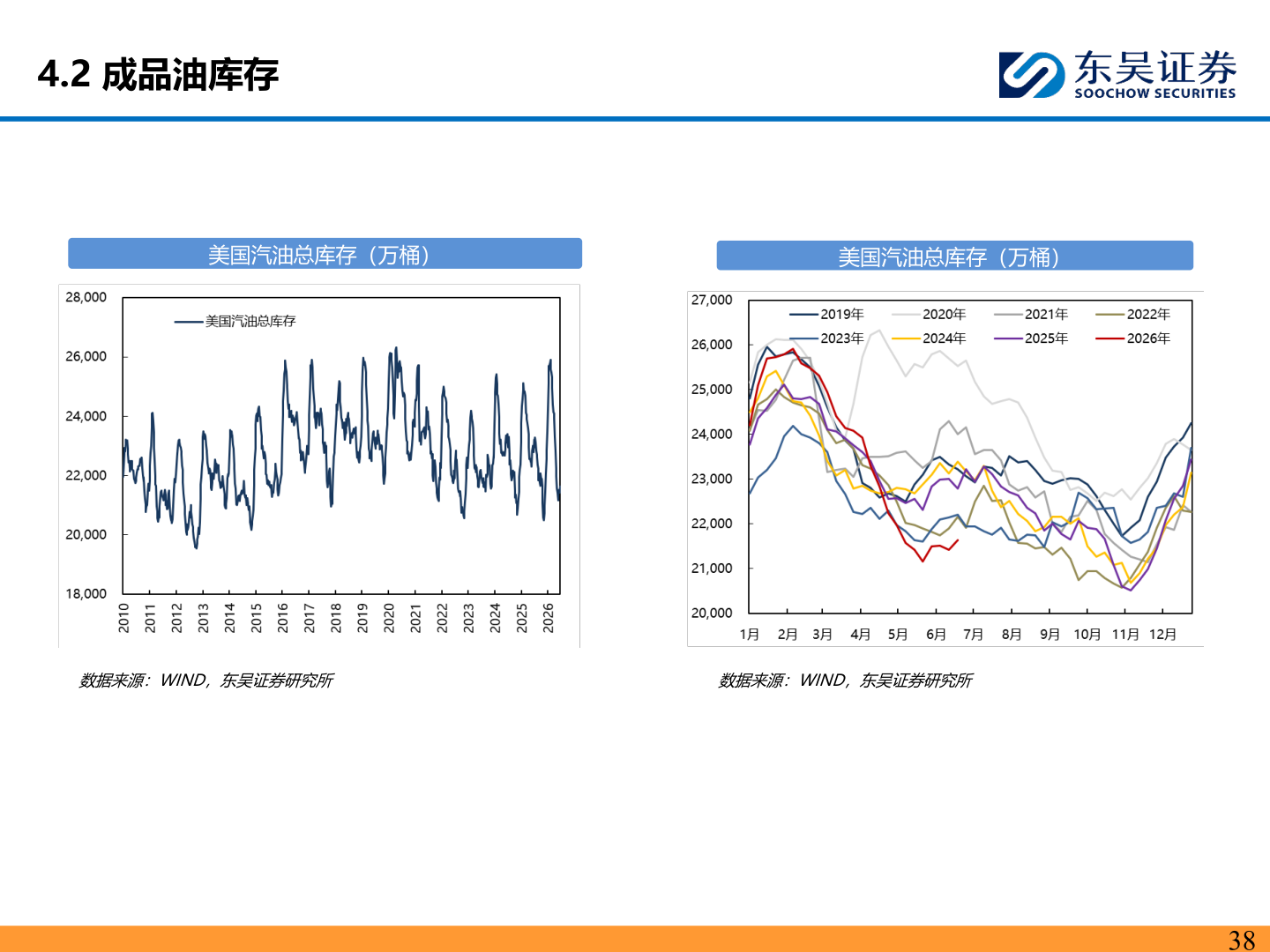 如何看待4.2 成品油库存