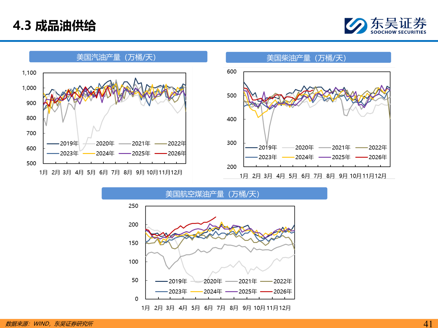 想问下各位网友4.3 成品油供给