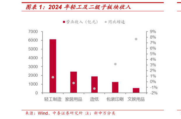 咨询下各位2024 年轻工及二级子板块收入
