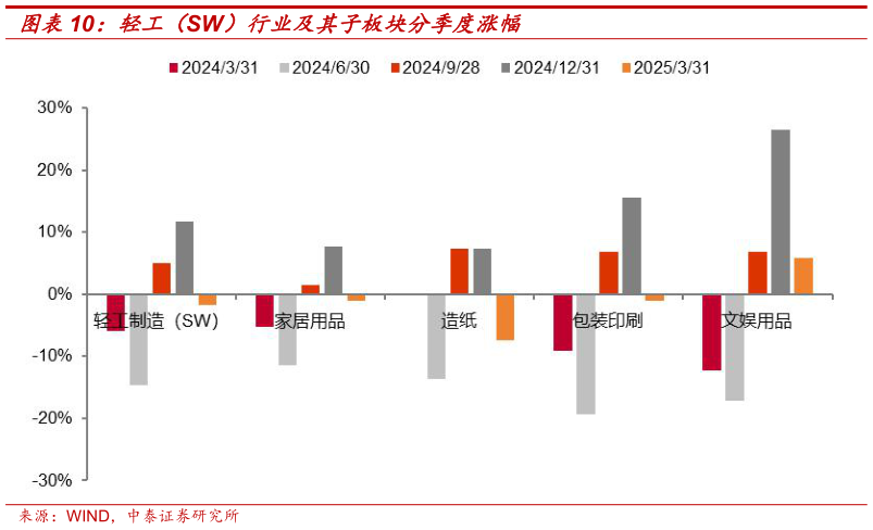 想关注一下轻工（SW）行业及其子板块分季度涨幅